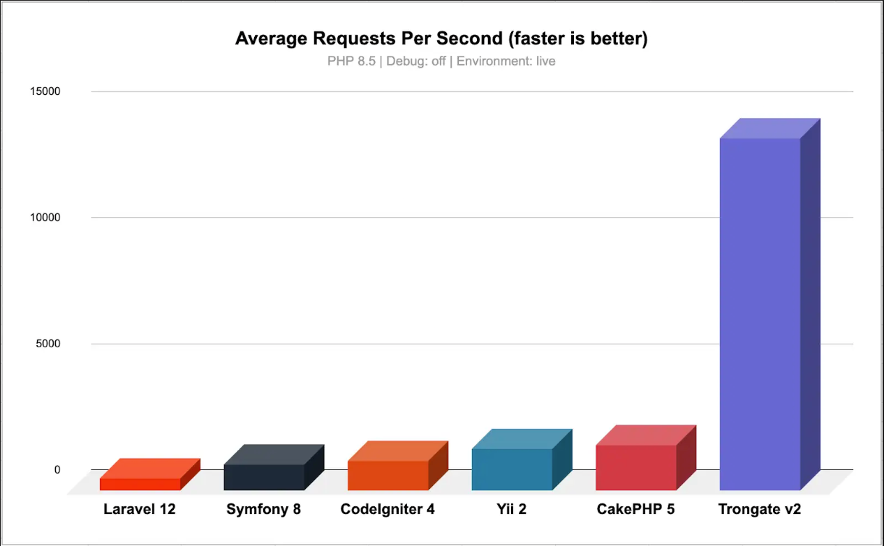 Bar chart: PHP Framework Benchmarks 2026 - Average Requests Per Second