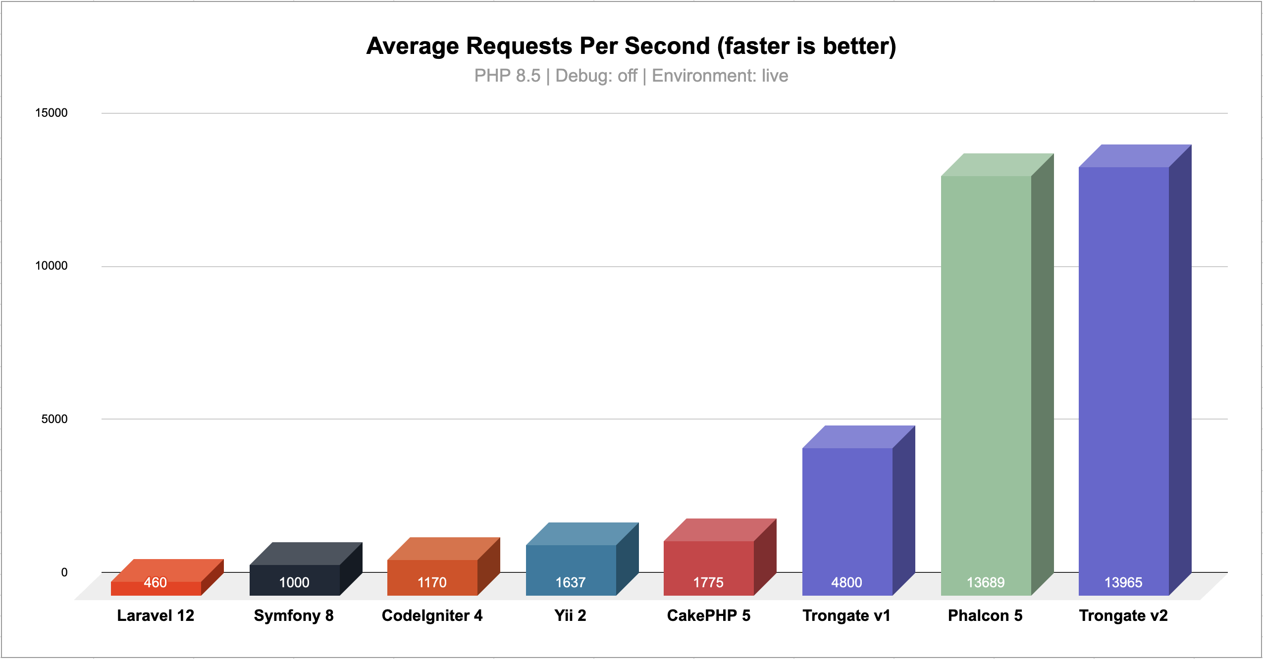 Bar chart: PHP Framework Benchmarks 2026 including Phalcon 5 - Average Requests Per Second