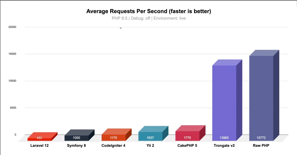 Bar chart: PHP Framework Benchmarks 2026 including Raw PHP baseline - Average Requests Per Second